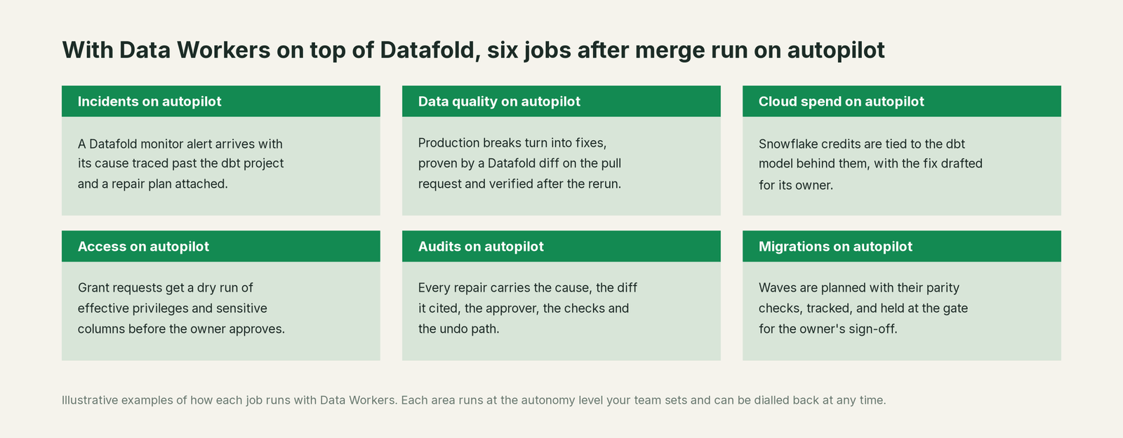 Six jobs that run on autopilot with Data Workers next to Datafold, with a concrete example of each