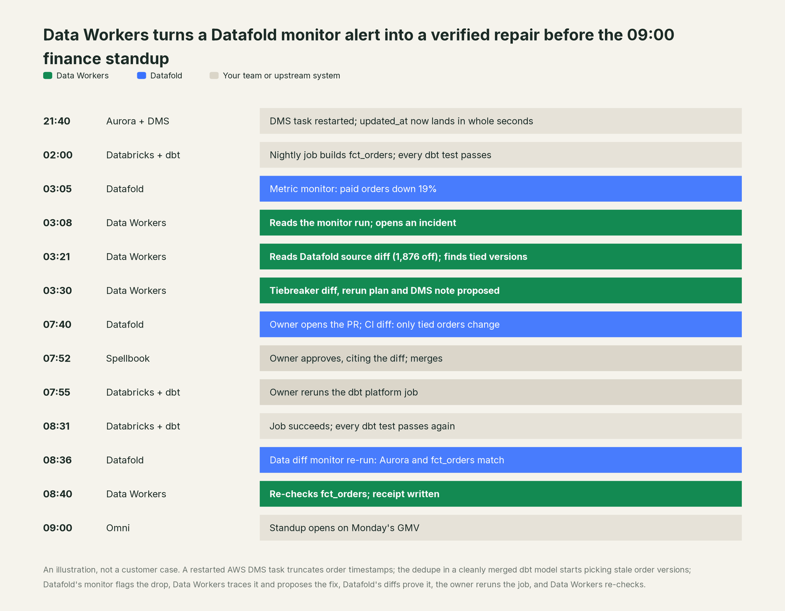 Incident timeline across the stack: what Datafold, your team and Data Workers each do, step by step