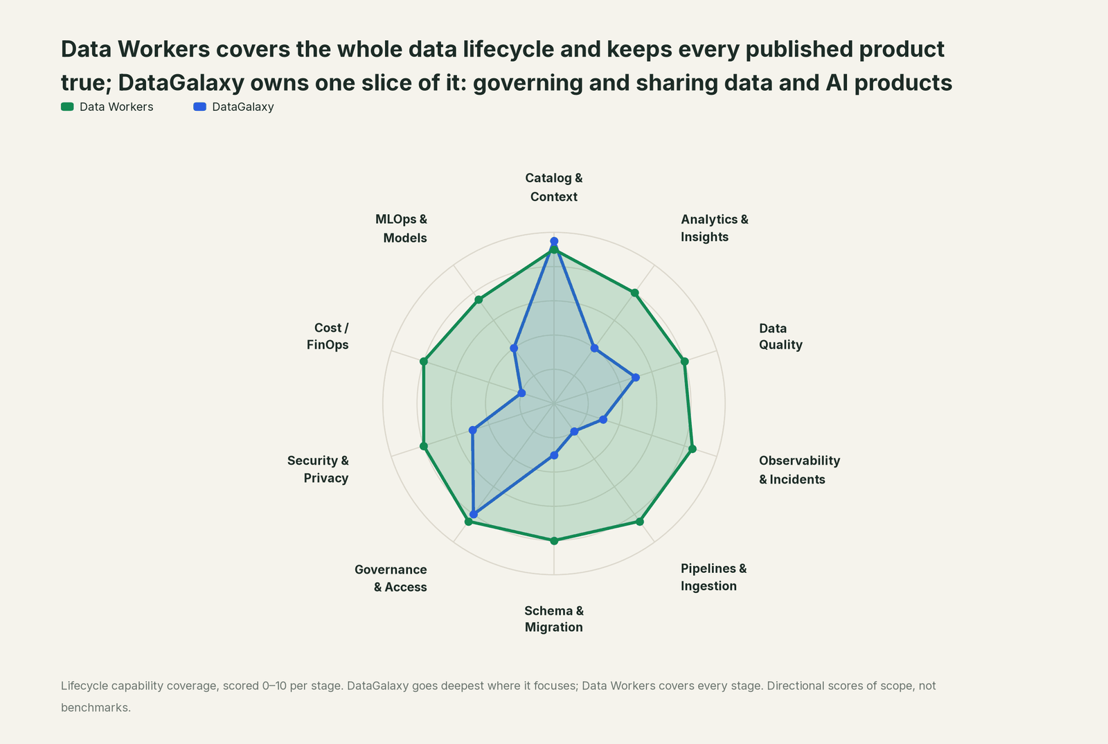 Spider chart of ten jobs a data team does: Data Workers covers the whole list, DataGalaxy goes deep on its own area