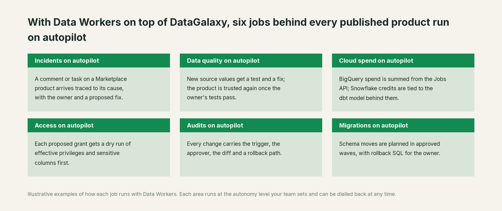 Six jobs that run on autopilot with Data Workers next to DataGalaxy, with a concrete example of each
