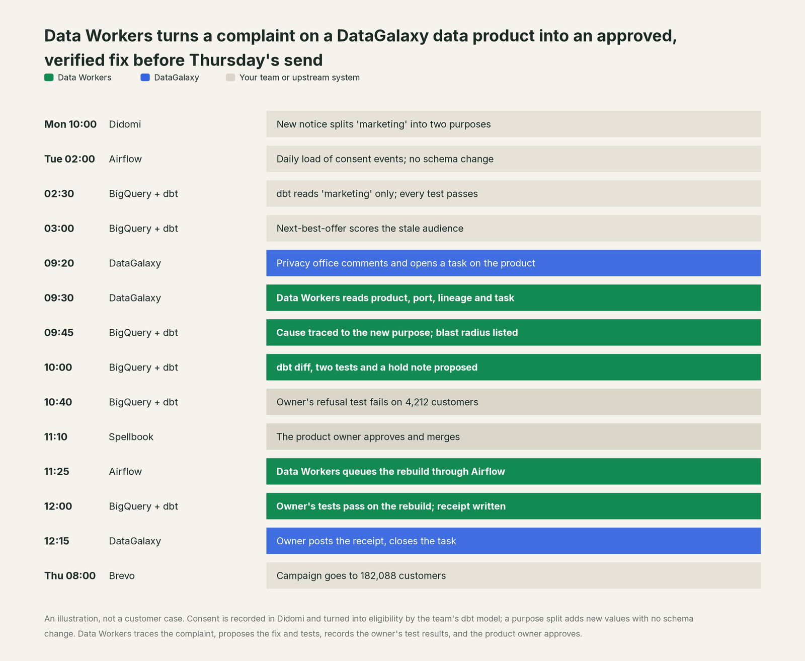 Incident timeline across the stack: what DataGalaxy, your team and Data Workers each do, step by step