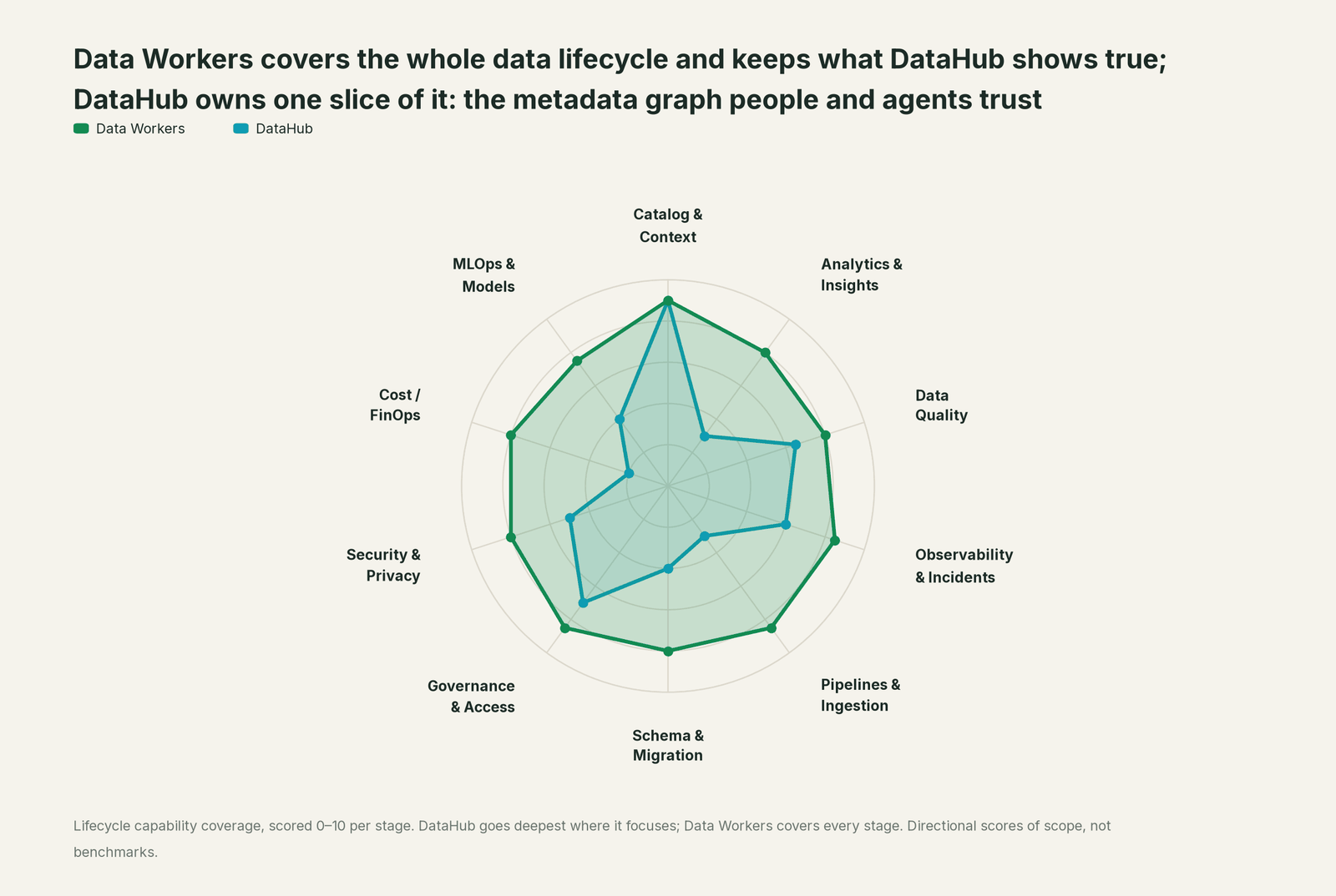 Spider chart of ten jobs a data team does: Data Workers covers the whole list, DataHub goes deep on its own area