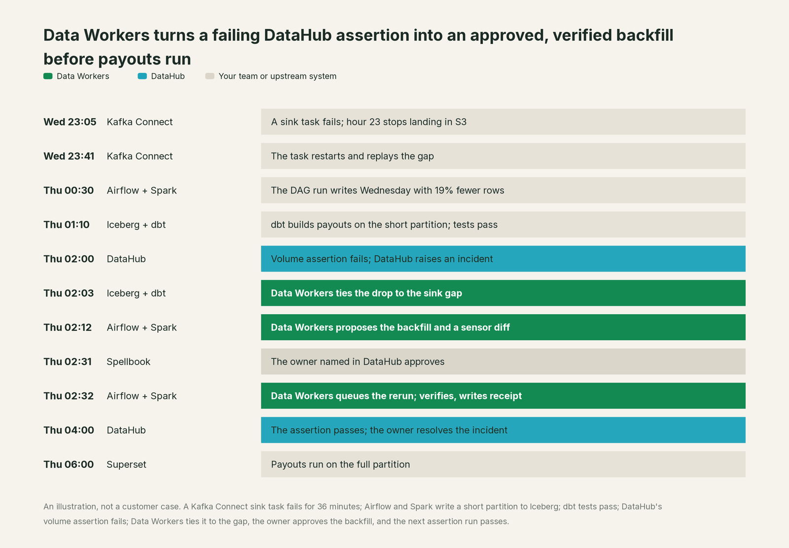 Incident timeline across the stack: what DataHub, your team and Data Workers each do, step by step