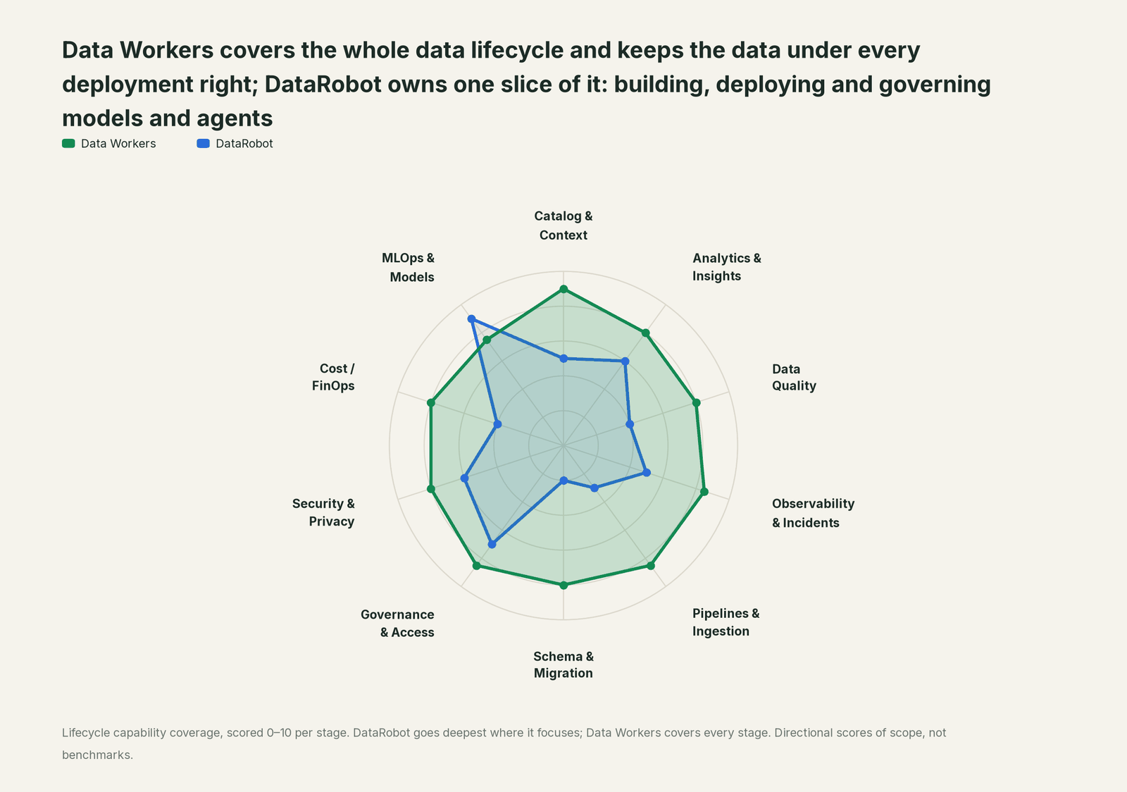 Spider chart of ten jobs a data team does: Data Workers covers the whole list, DataRobot goes deep on its own area