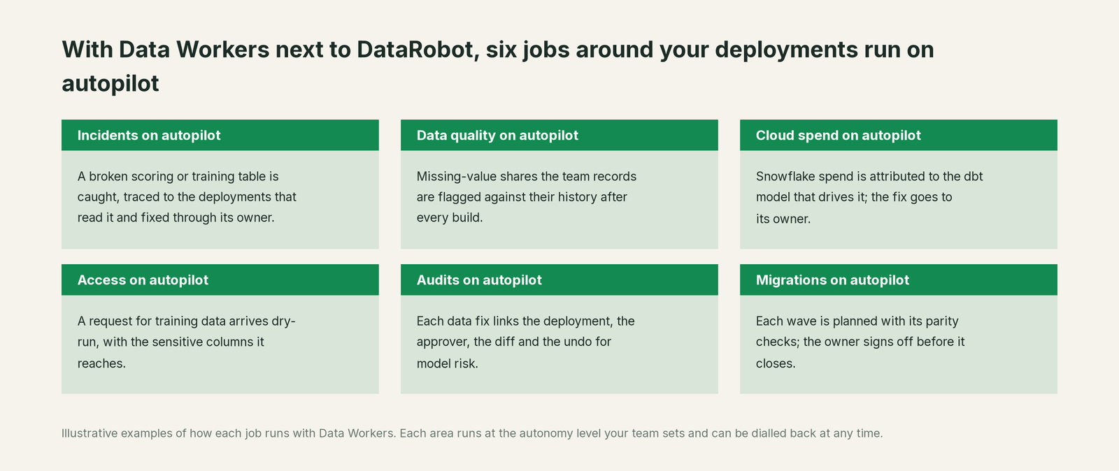 Six jobs that run on autopilot with Data Workers next to DataRobot, with a concrete example of each