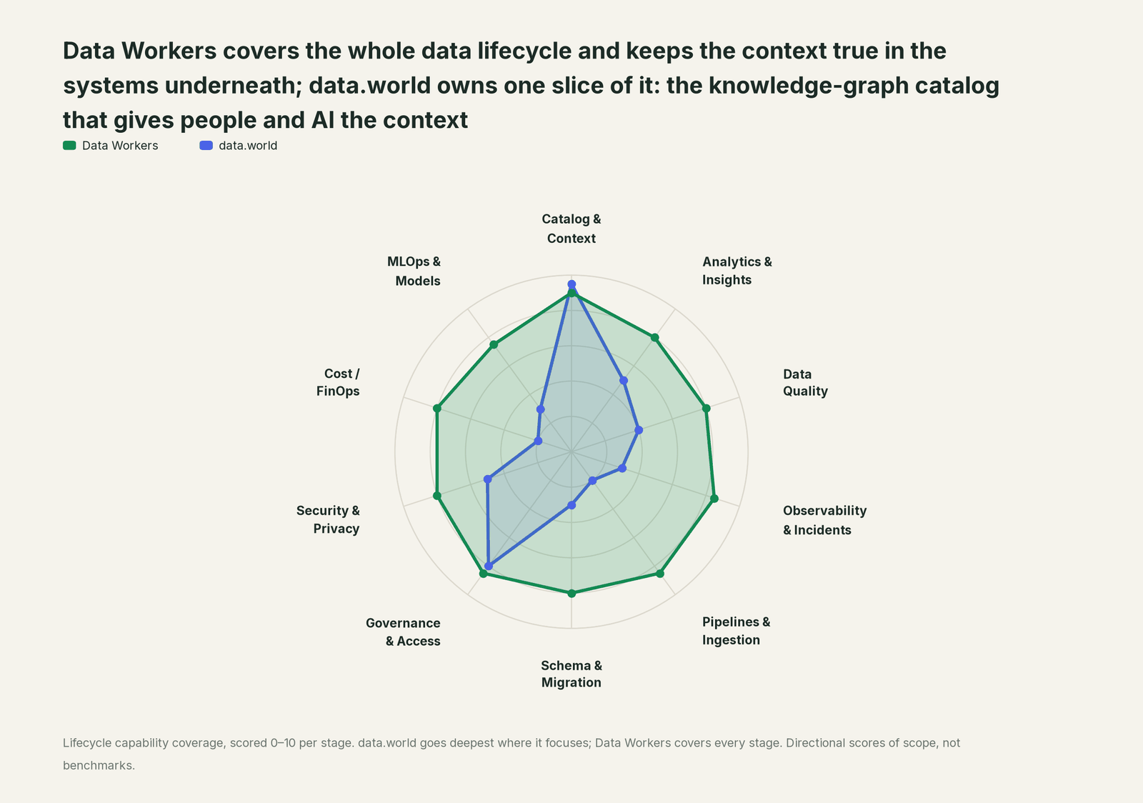 Spider chart of ten jobs a data team does: Data Workers covers the whole list, data.world goes deep on its own area