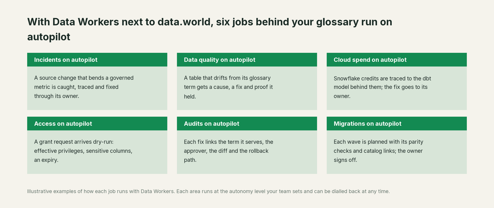 Six jobs that run on autopilot with Data Workers next to data.world, with a concrete example of each