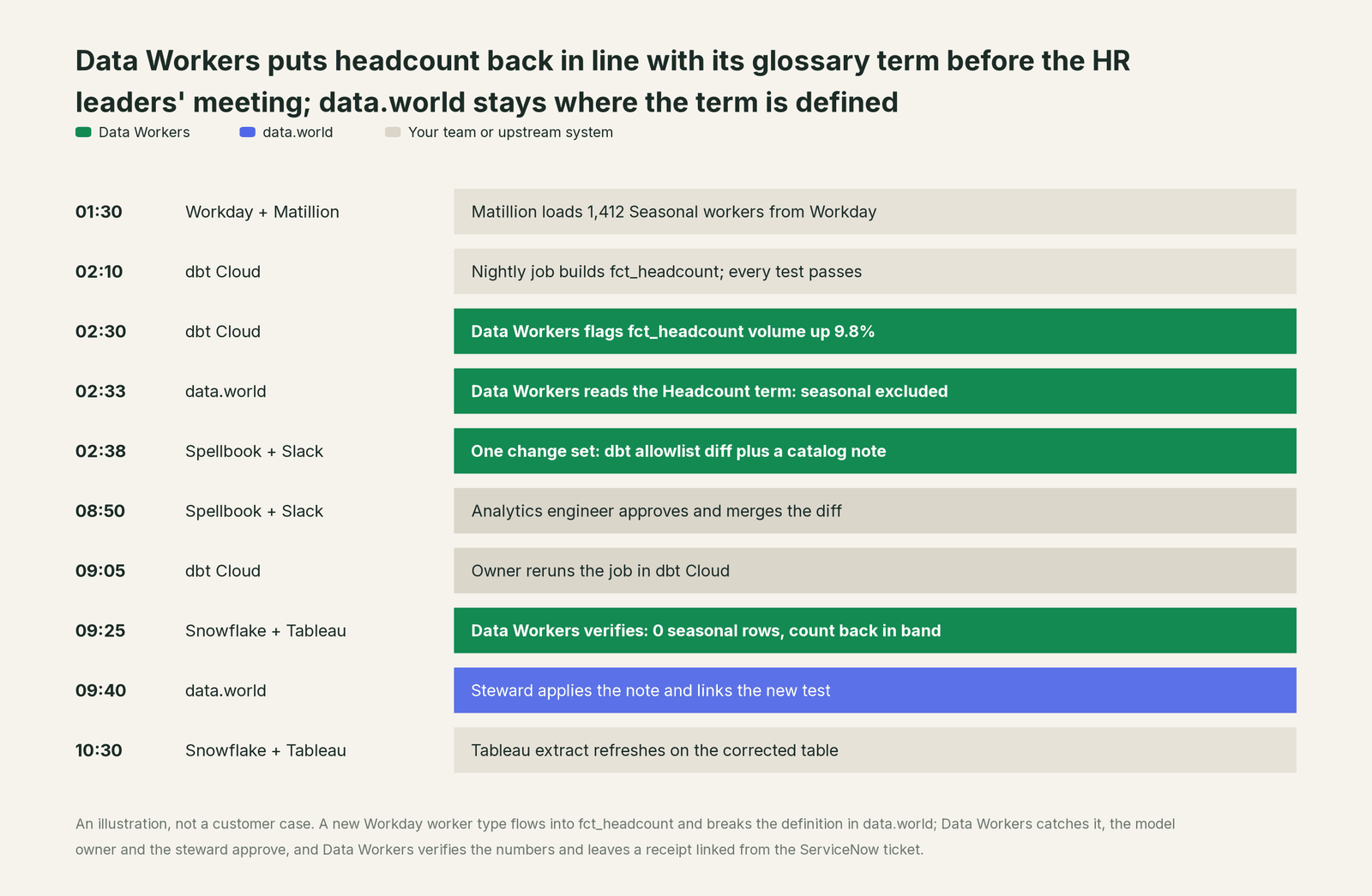 Incident timeline across the stack: what data.world, your team and Data Workers each do, step by step