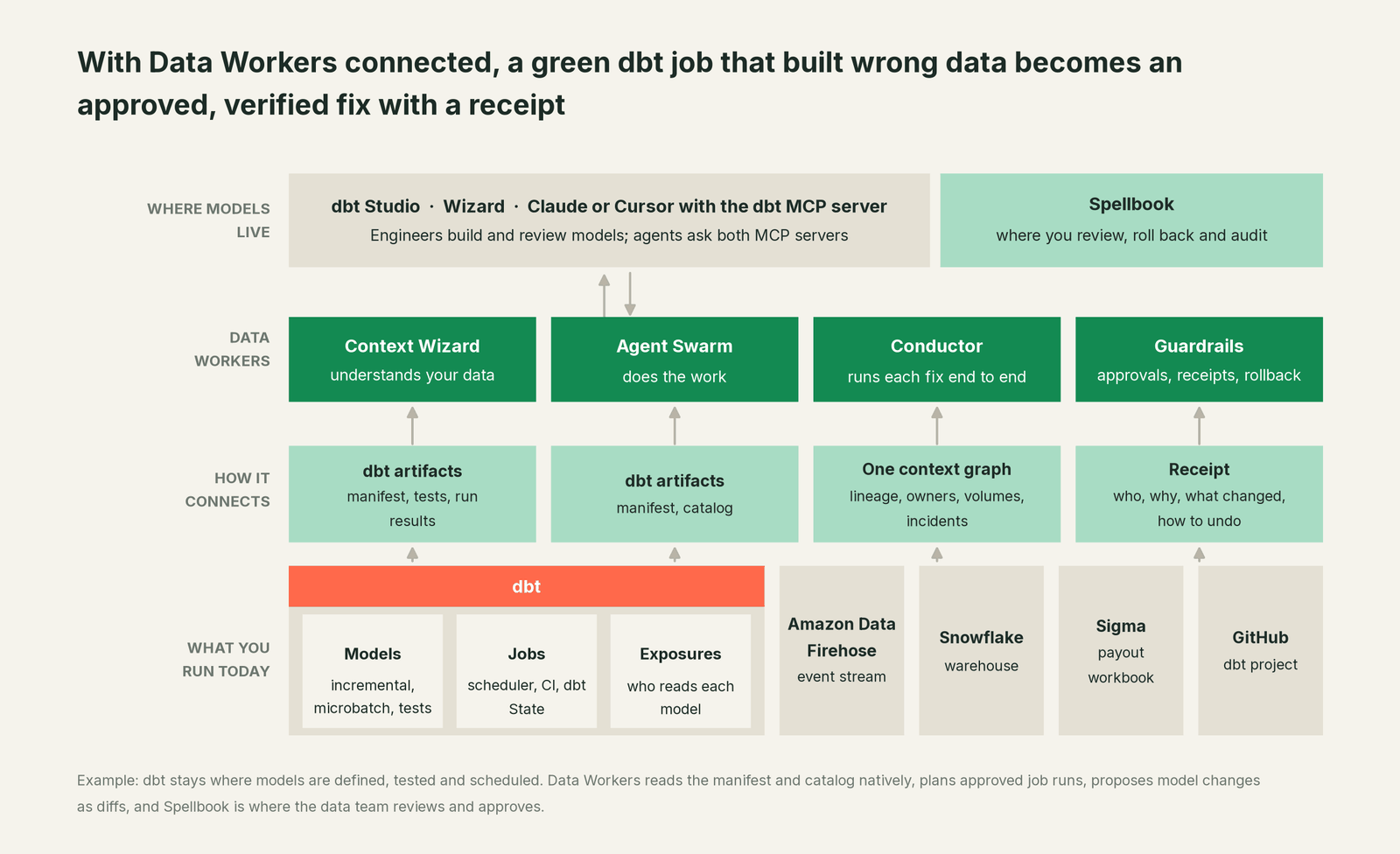 How Data Workers fits with dbt: your coding agent on top, Data Workers in the middle, your estate underneath