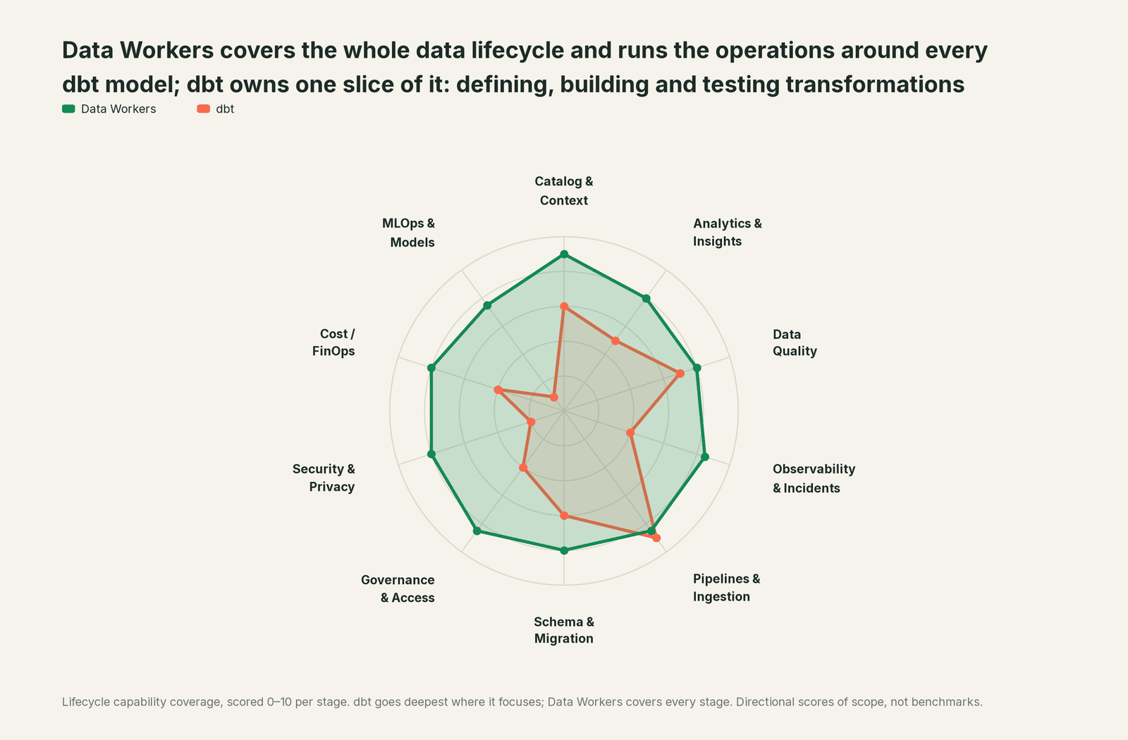 Spider chart of ten jobs a data team does: Data Workers covers the whole list, dbt goes deep on its own area