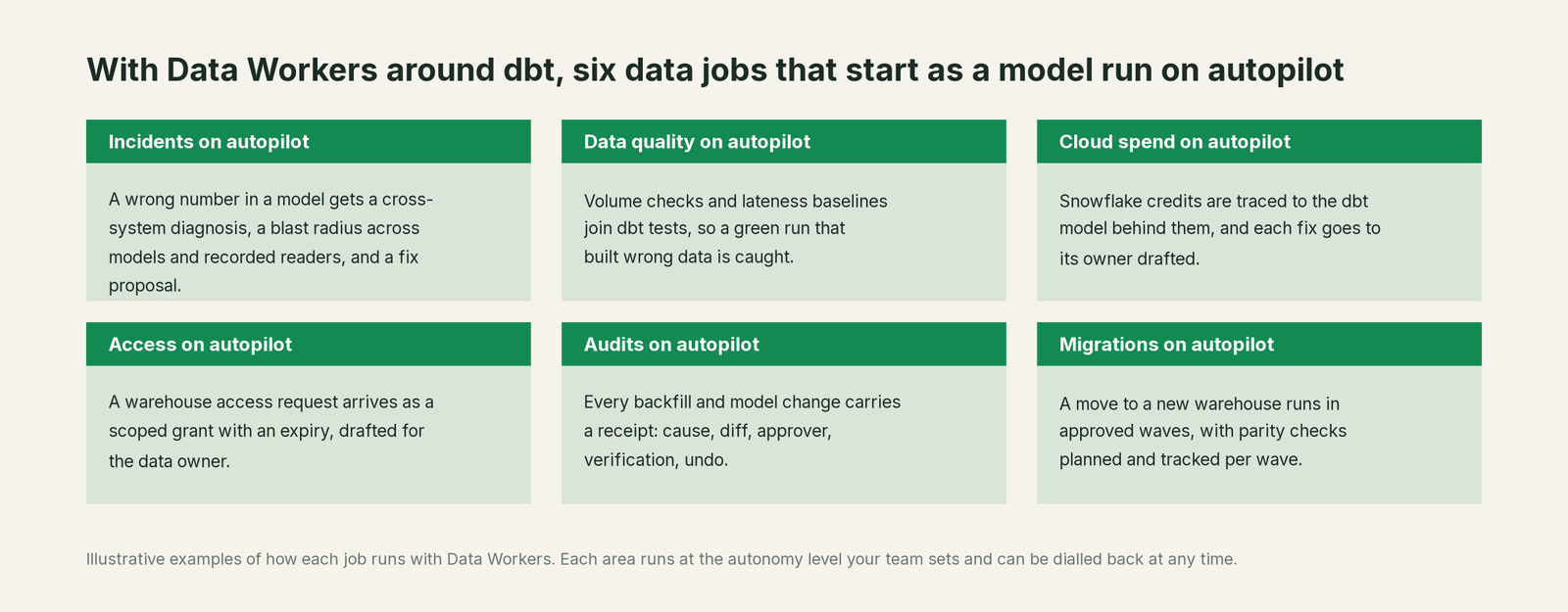Six jobs that run on autopilot with Data Workers next to dbt, with a concrete example of each