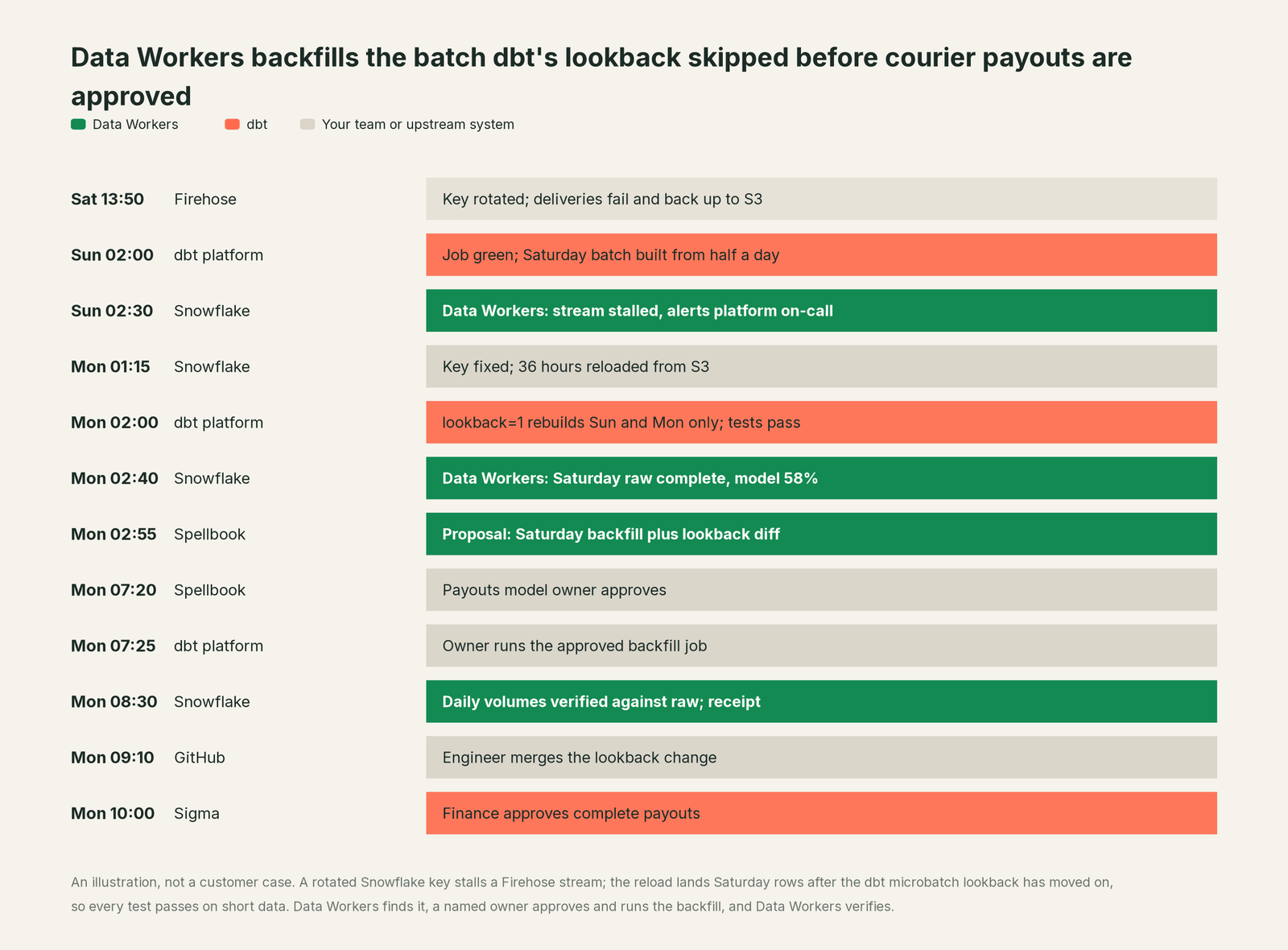 Incident timeline across the stack: what dbt, your team and Data Workers each do, step by step