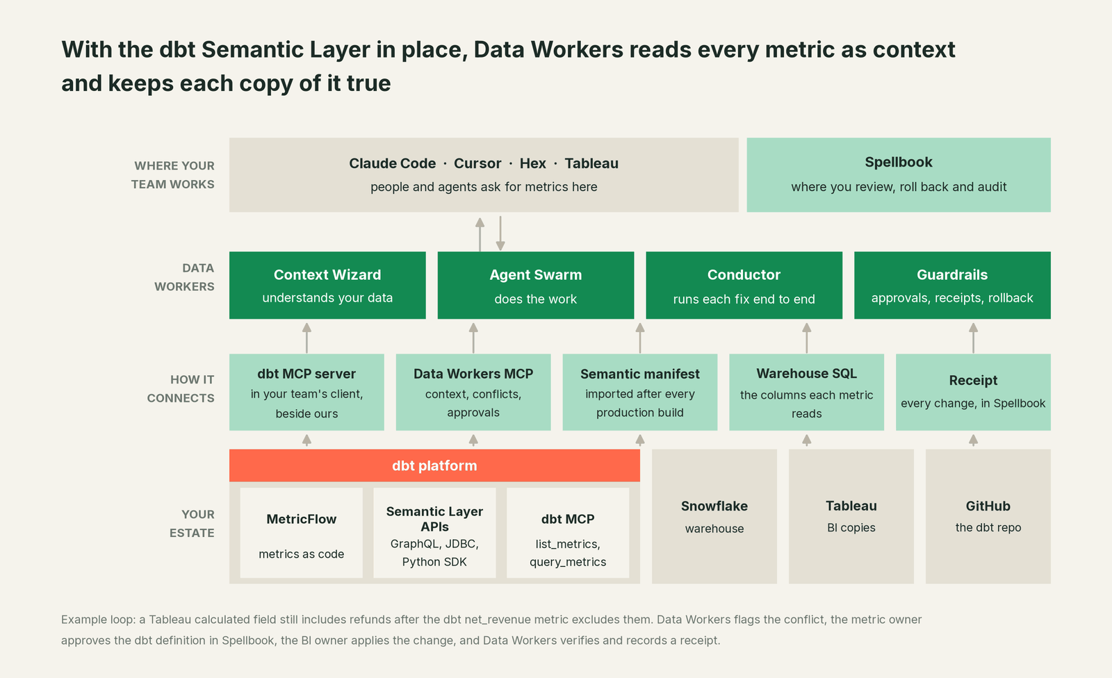 How Data Workers fits with dbt Semantic Layer: your coding agent on top, Data Workers in the middle, your estate underneath