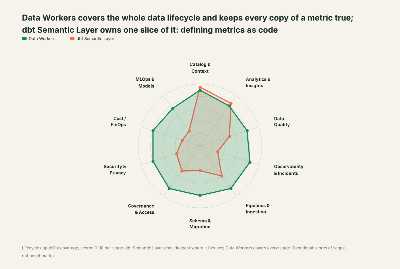 Spider chart of ten jobs a data team does: Data Workers covers the whole list, dbt Semantic Layer goes deep on its own area