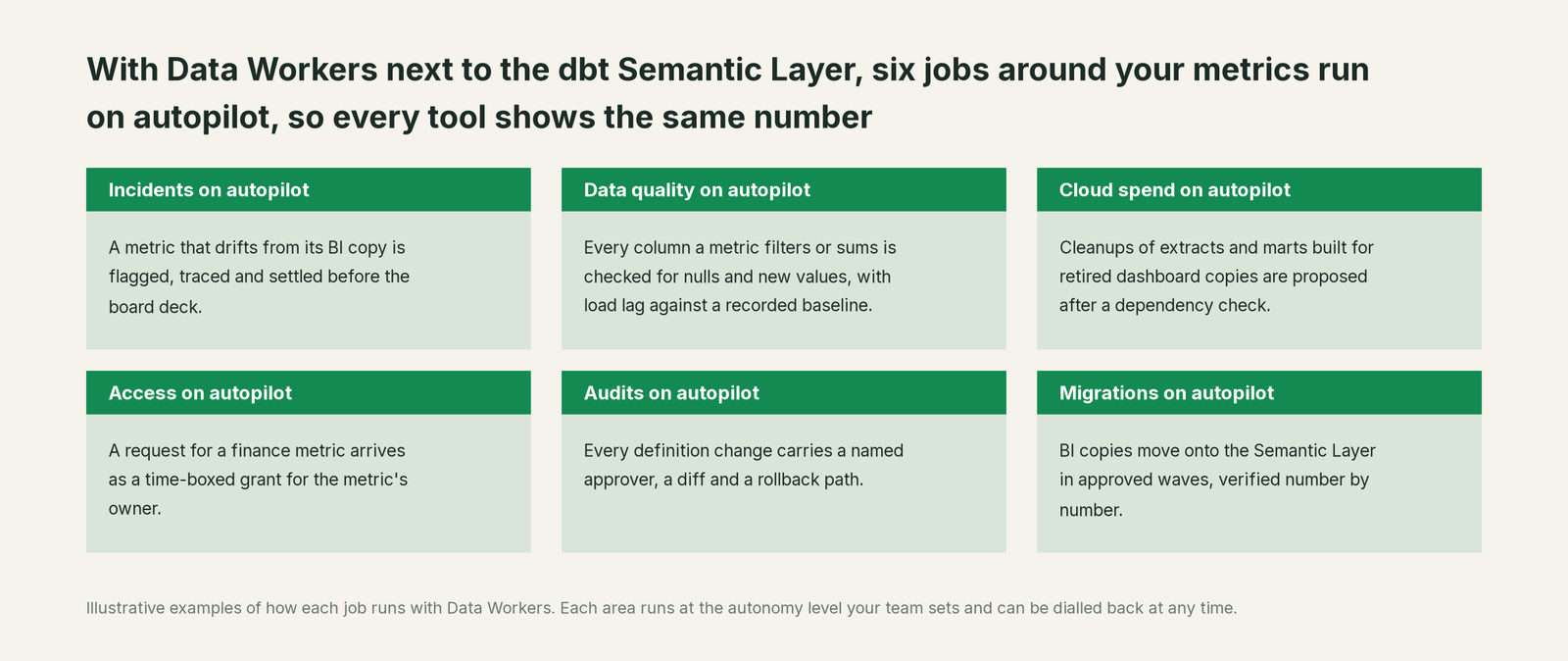 Six jobs that run on autopilot with Data Workers next to dbt Semantic Layer, with a concrete example of each