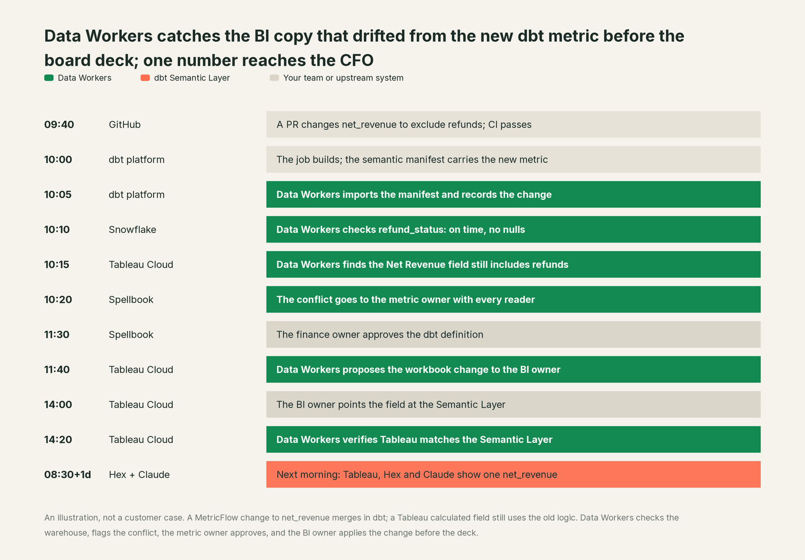 Incident timeline across the stack: what dbt Semantic Layer, your team and Data Workers each do, step by step