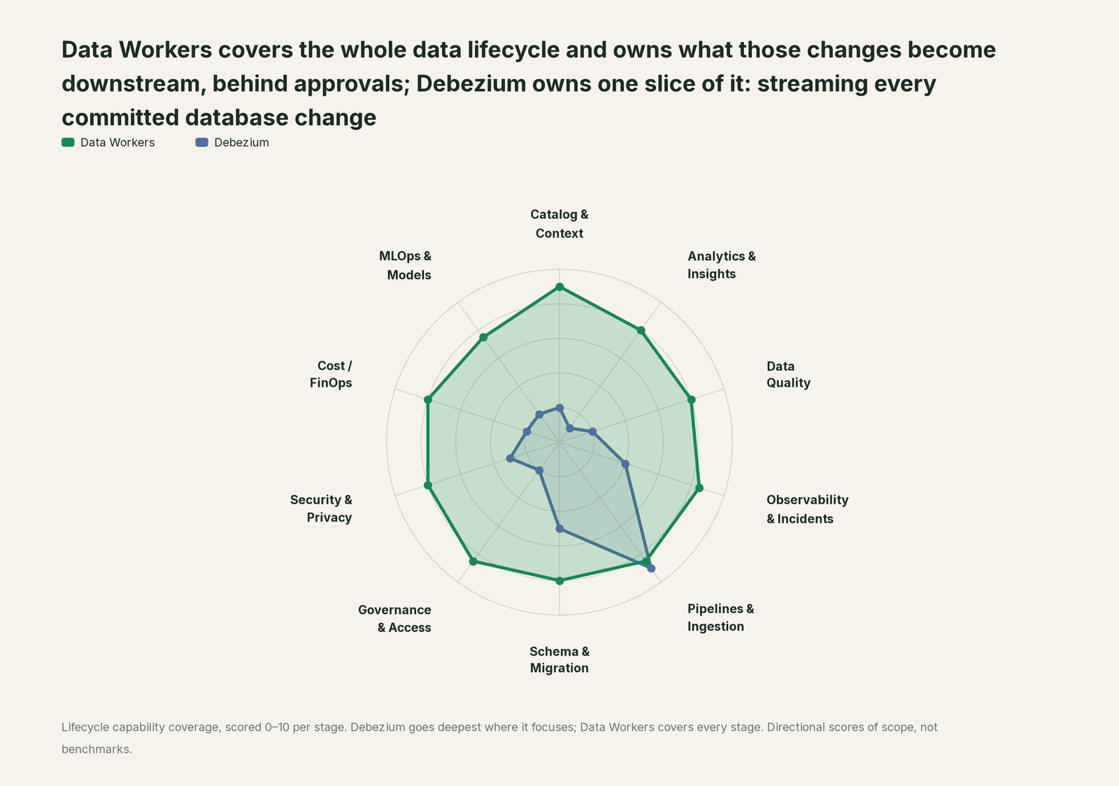 Spider chart of ten jobs a data team does: Data Workers covers the whole list, Debezium goes deep on its own area