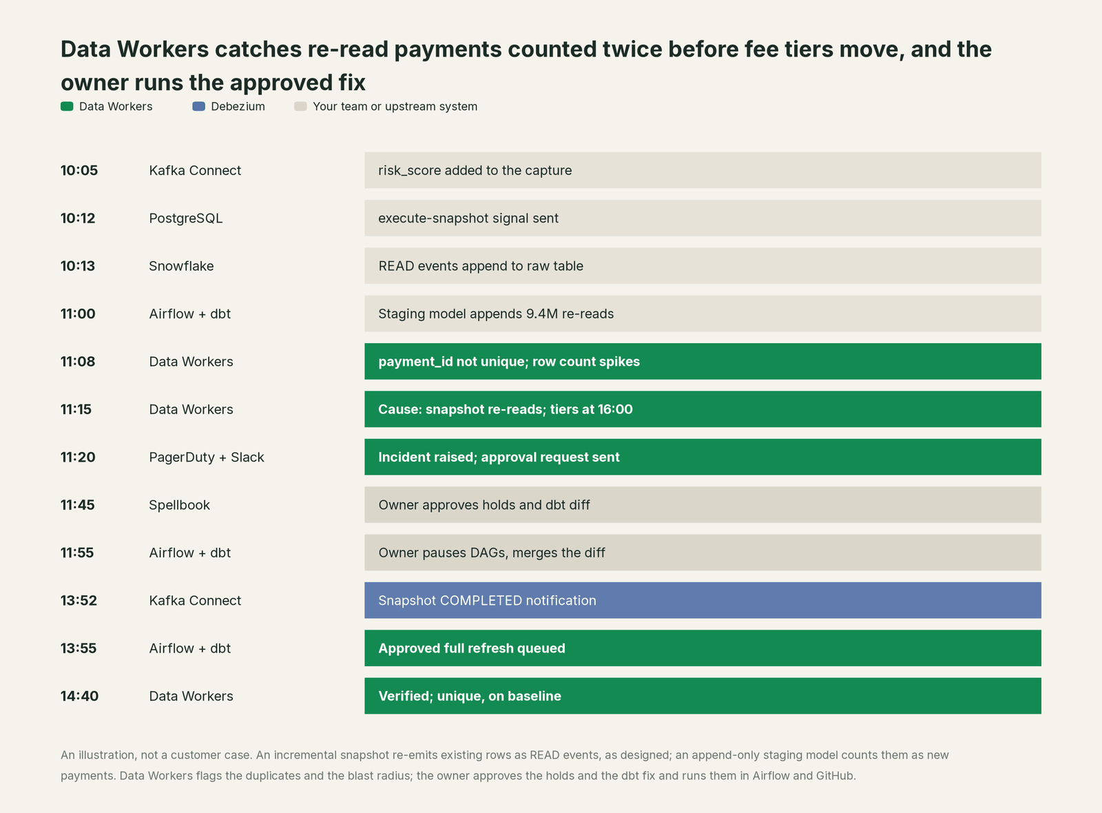 Incident timeline across the stack: what Debezium, your team and Data Workers each do, step by step