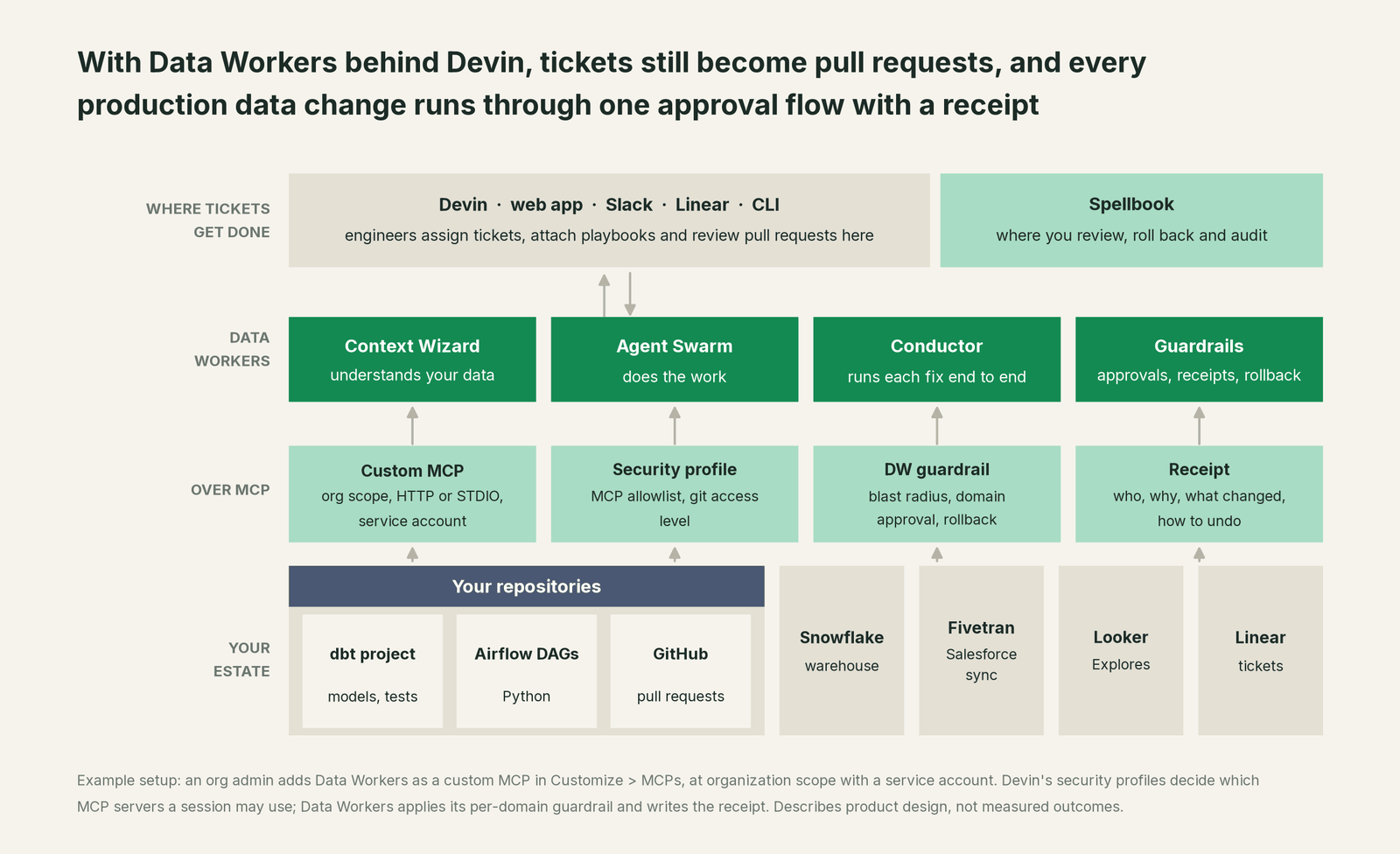 How Data Workers fits with Devin: your coding agent on top, Data Workers in the middle, your estate underneath