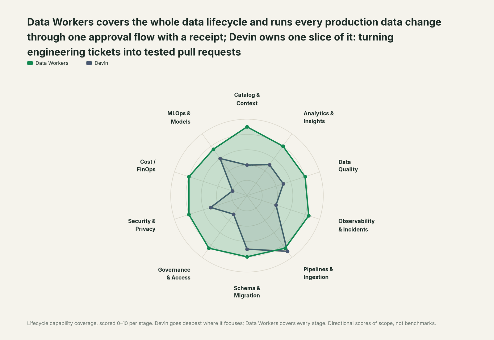 Spider chart of ten jobs a data team does: Data Workers covers the whole list, Devin goes deep on its own area