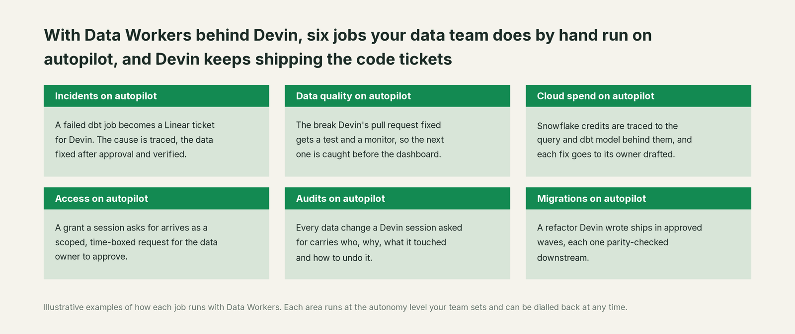 Six jobs that run on autopilot with Data Workers next to Devin, with a concrete example of each