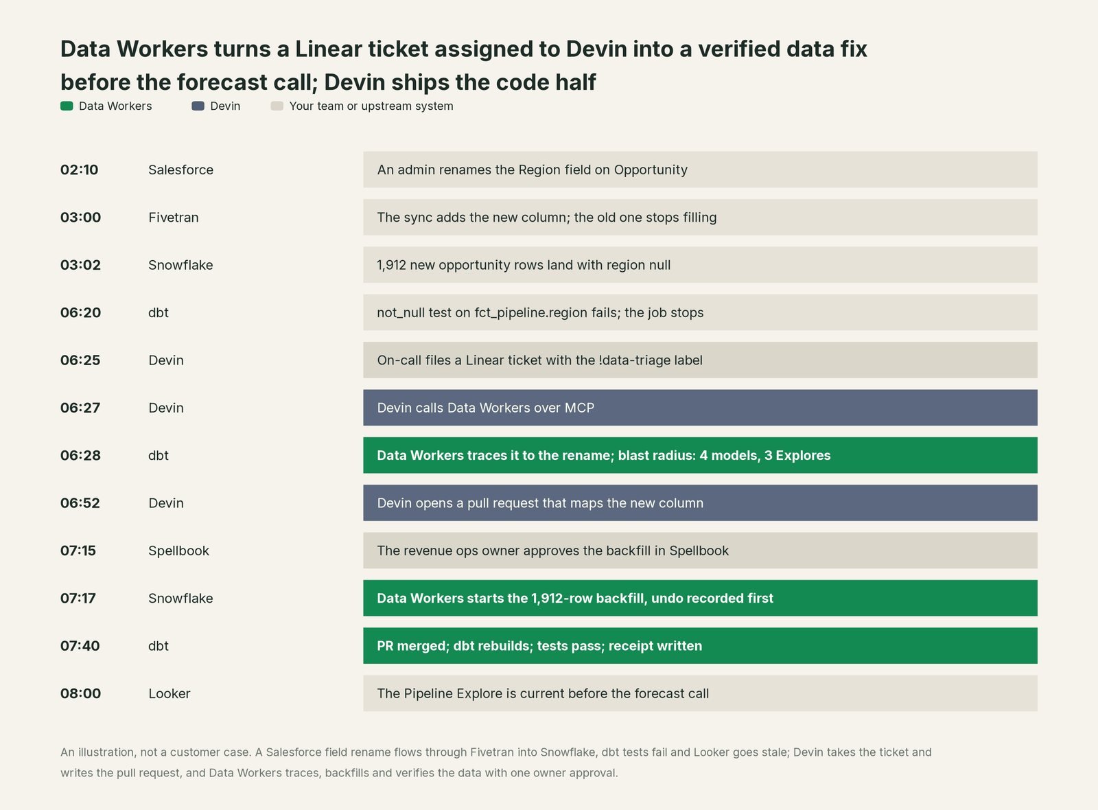 Incident timeline across the stack: what Devin, your team and Data Workers each do, step by step