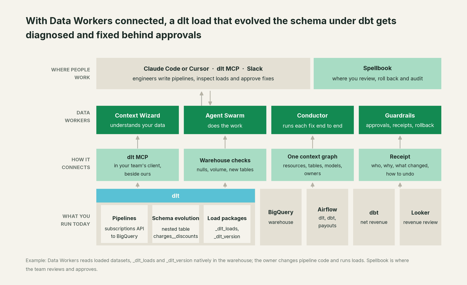 How Data Workers fits with dlt: your coding agent on top, Data Workers in the middle, your estate underneath
