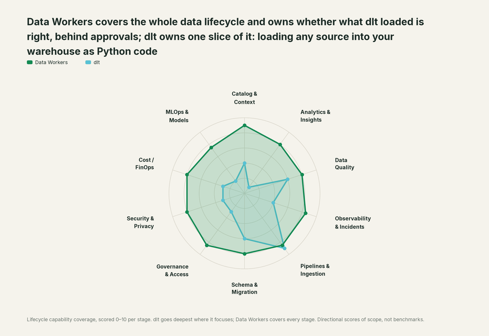 Spider chart of ten jobs a data team does: Data Workers covers the whole list, dlt goes deep on its own area
