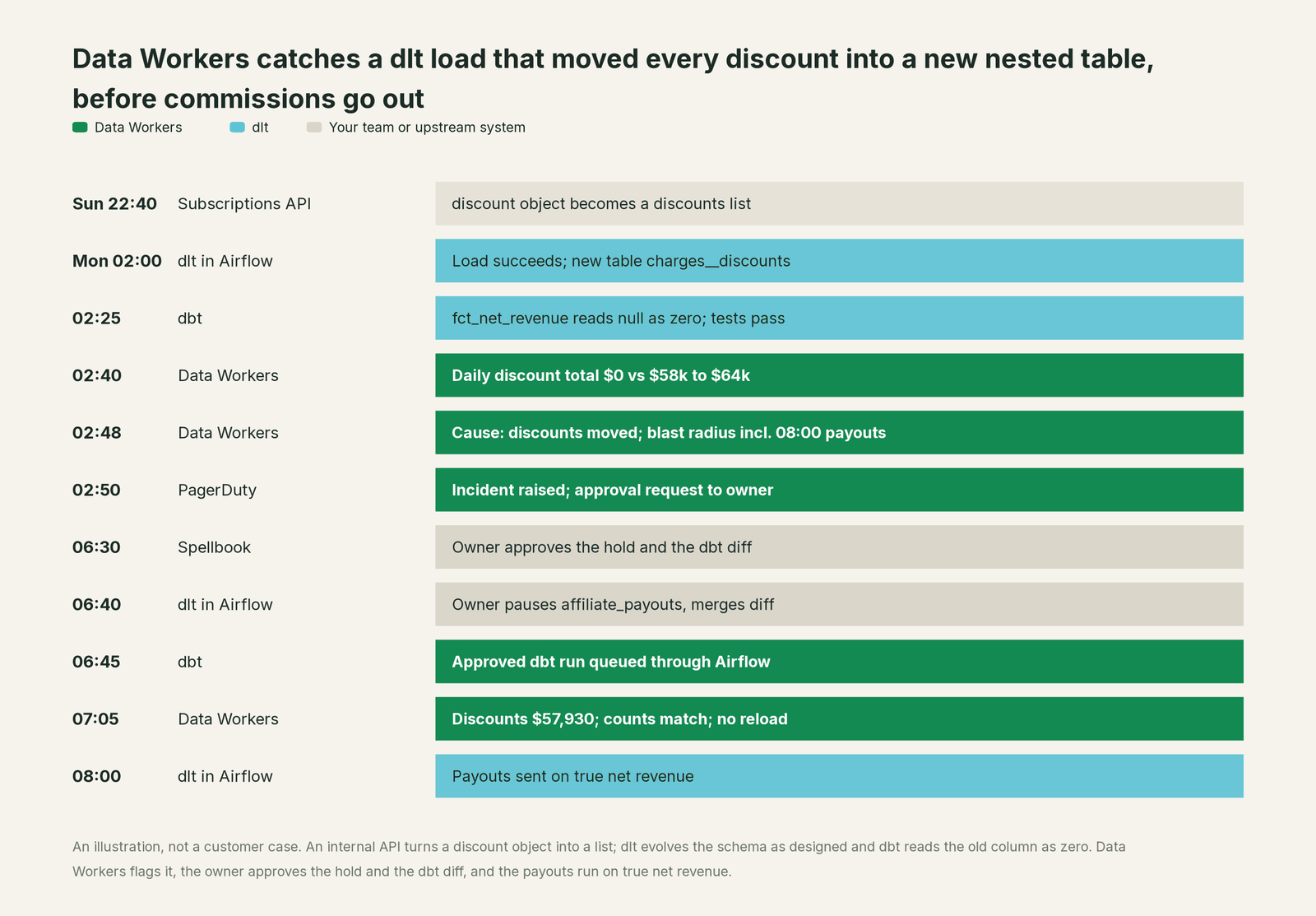 Incident timeline across the stack: what dlt, your team and Data Workers each do, step by step