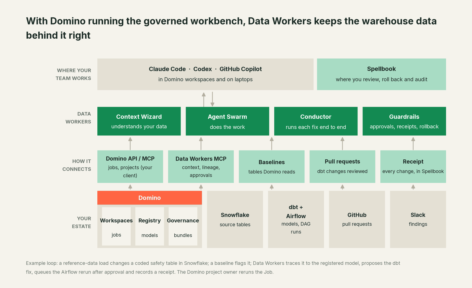 How Data Workers fits with Domino: your coding agent on top, Data Workers in the middle, your estate underneath