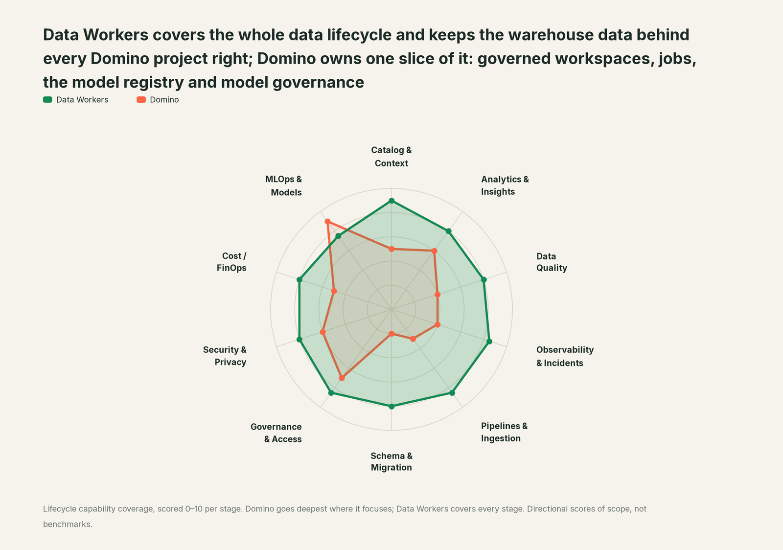 Spider chart of ten jobs a data team does: Data Workers covers the whole list, Domino goes deep on its own area