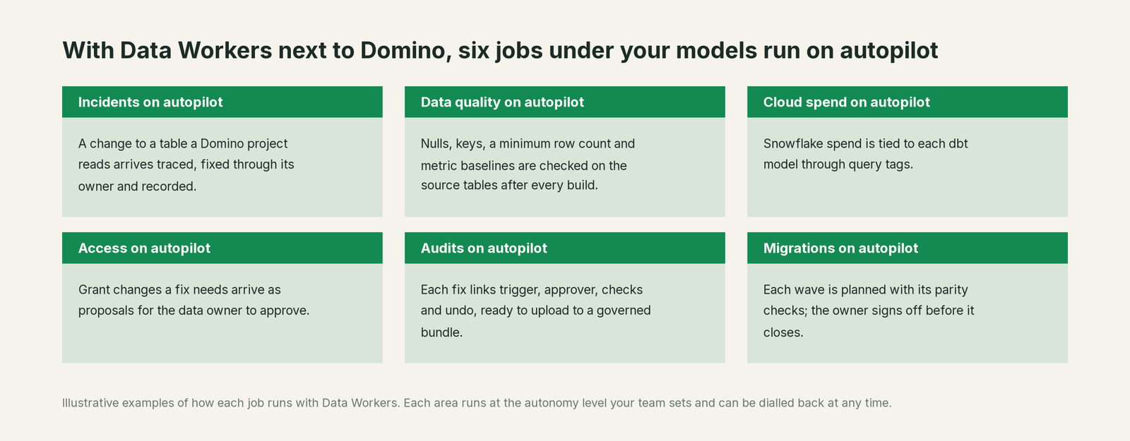 Six jobs that run on autopilot with Data Workers next to Domino, with a concrete example of each