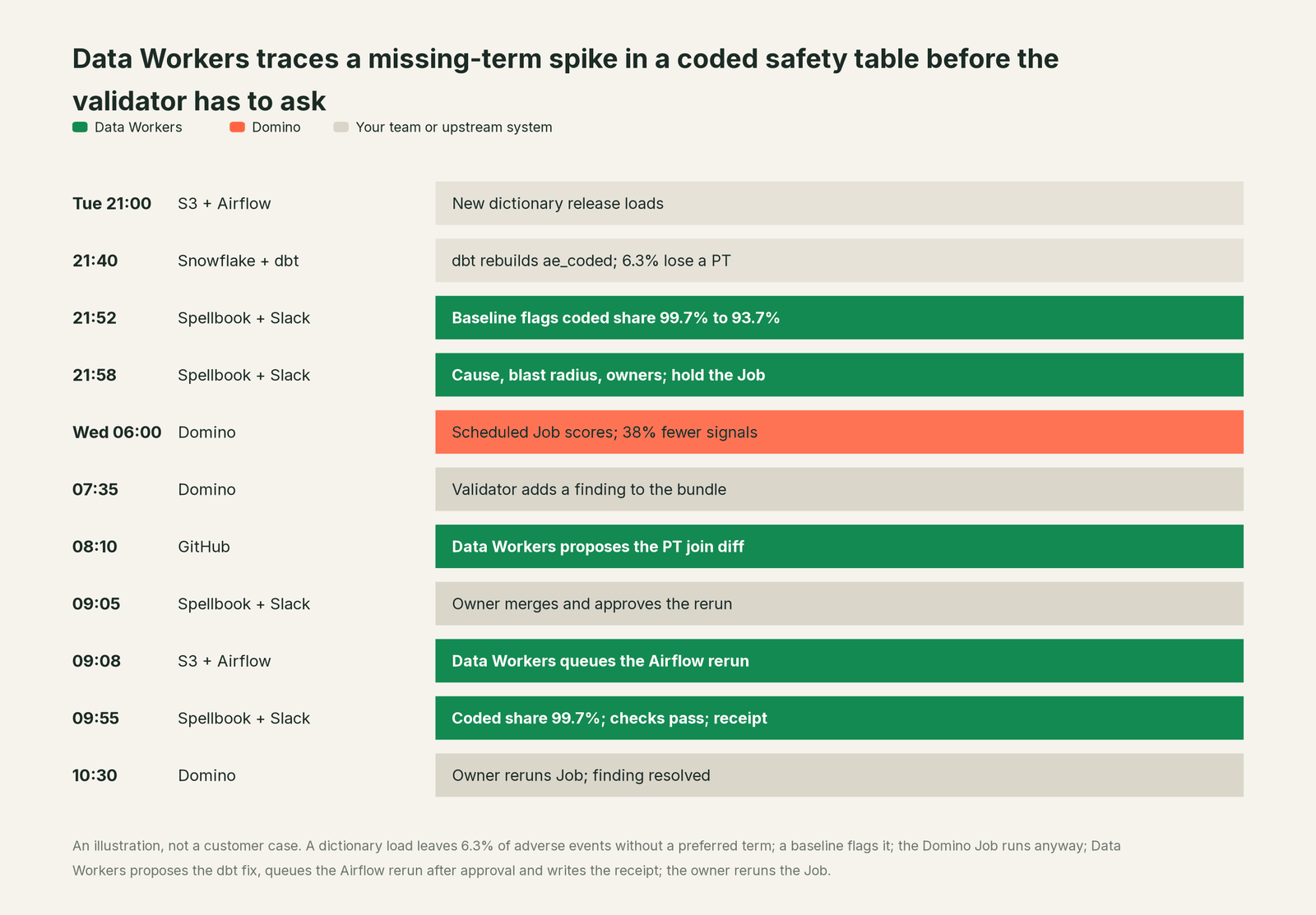 Incident timeline across the stack: what Domino, your team and Data Workers each do, step by step