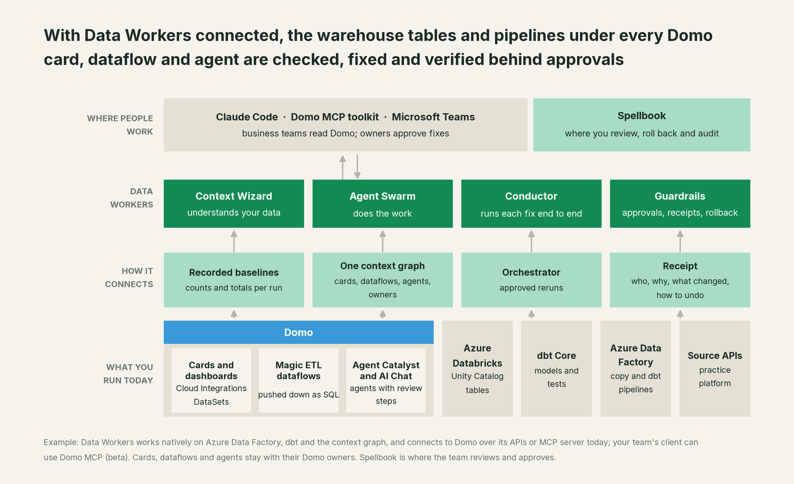 How Data Workers fits with Domo: your coding agent on top, Data Workers in the middle, your estate underneath