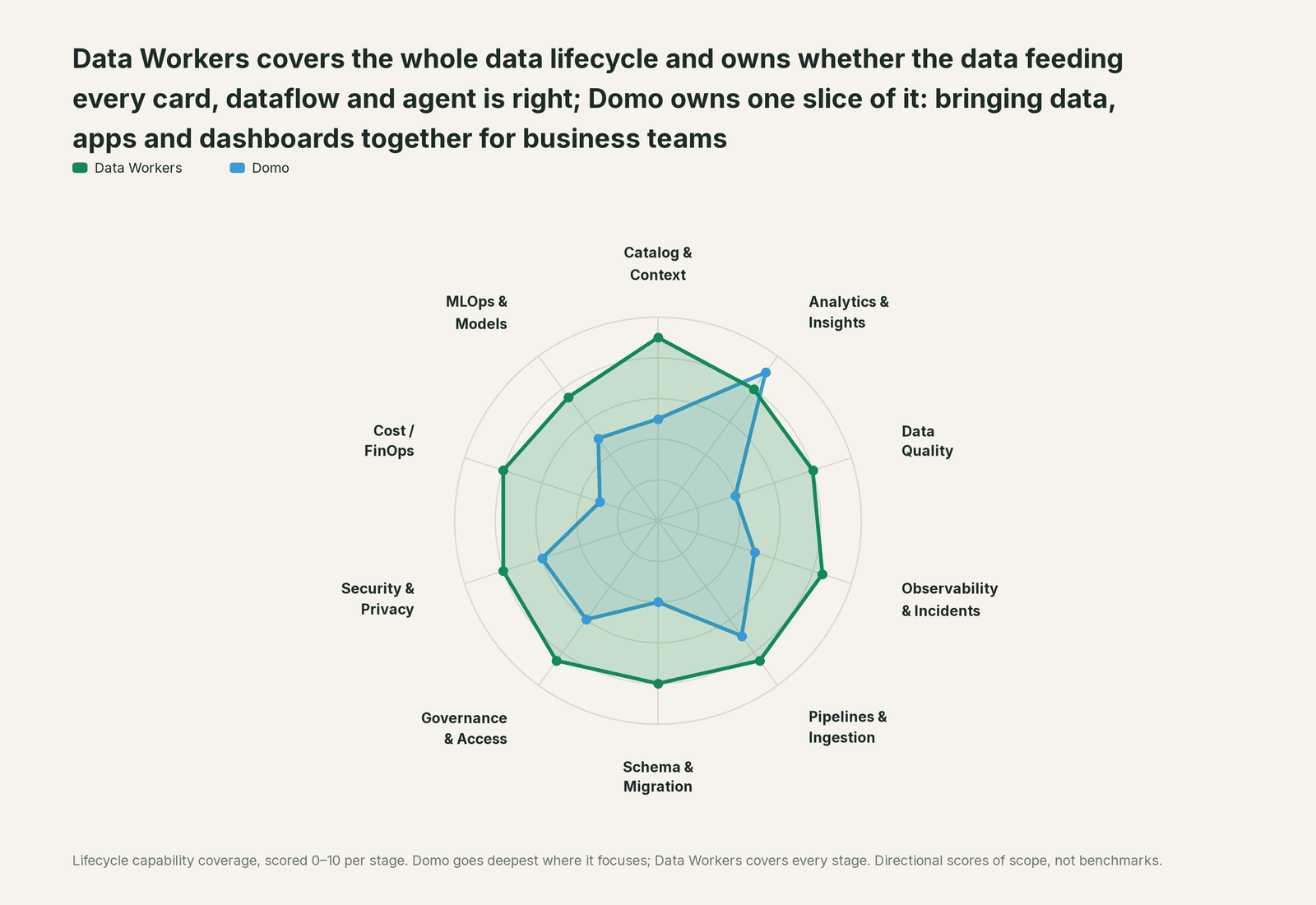 Spider chart of ten jobs a data team does: Data Workers covers the whole list, Domo goes deep on its own area