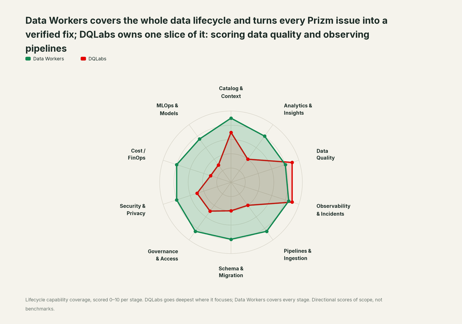 Spider chart of ten jobs a data team does: Data Workers covers the whole list, DQLabs goes deep on its own area