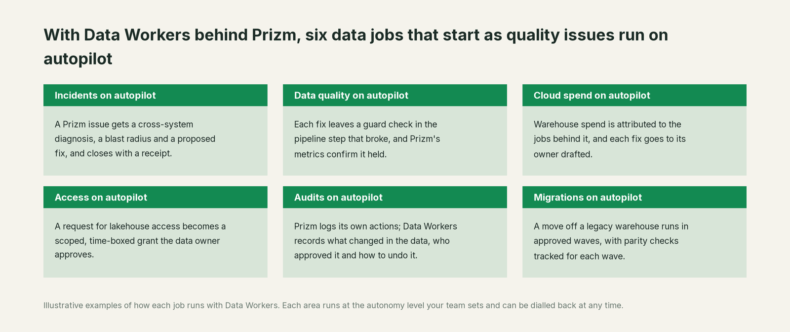 Six jobs that run on autopilot with Data Workers next to DQLabs, with a concrete example of each
