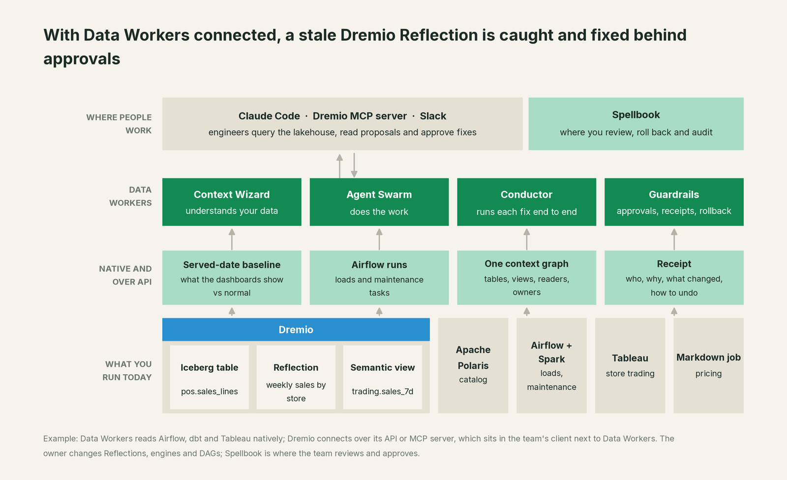 How Data Workers fits with Dremio: your coding agent on top, Data Workers in the middle, your estate underneath