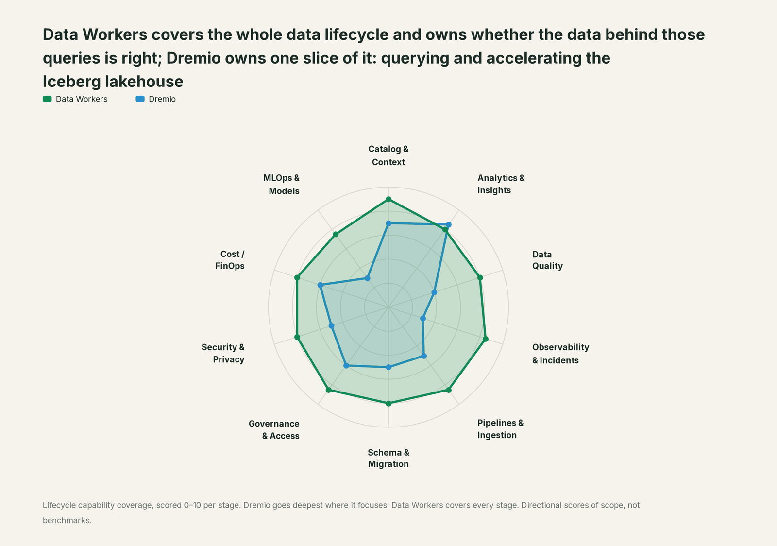 Spider chart of ten jobs a data team does: Data Workers covers the whole list, Dremio goes deep on its own area