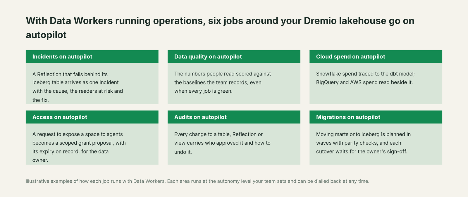 Six jobs that run on autopilot with Data Workers next to Dremio, with a concrete example of each