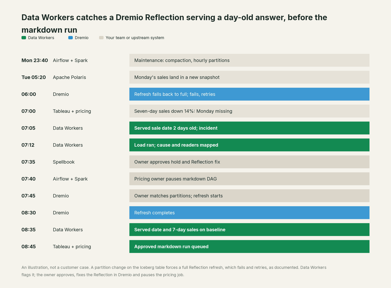 Incident timeline across the stack: what Dremio, your team and Data Workers each do, step by step