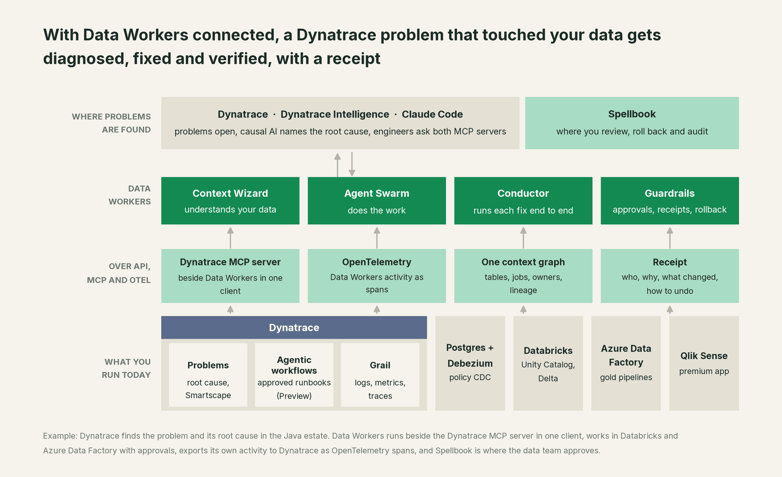 How Data Workers fits with Dynatrace: your coding agent on top, Data Workers in the middle, your estate underneath