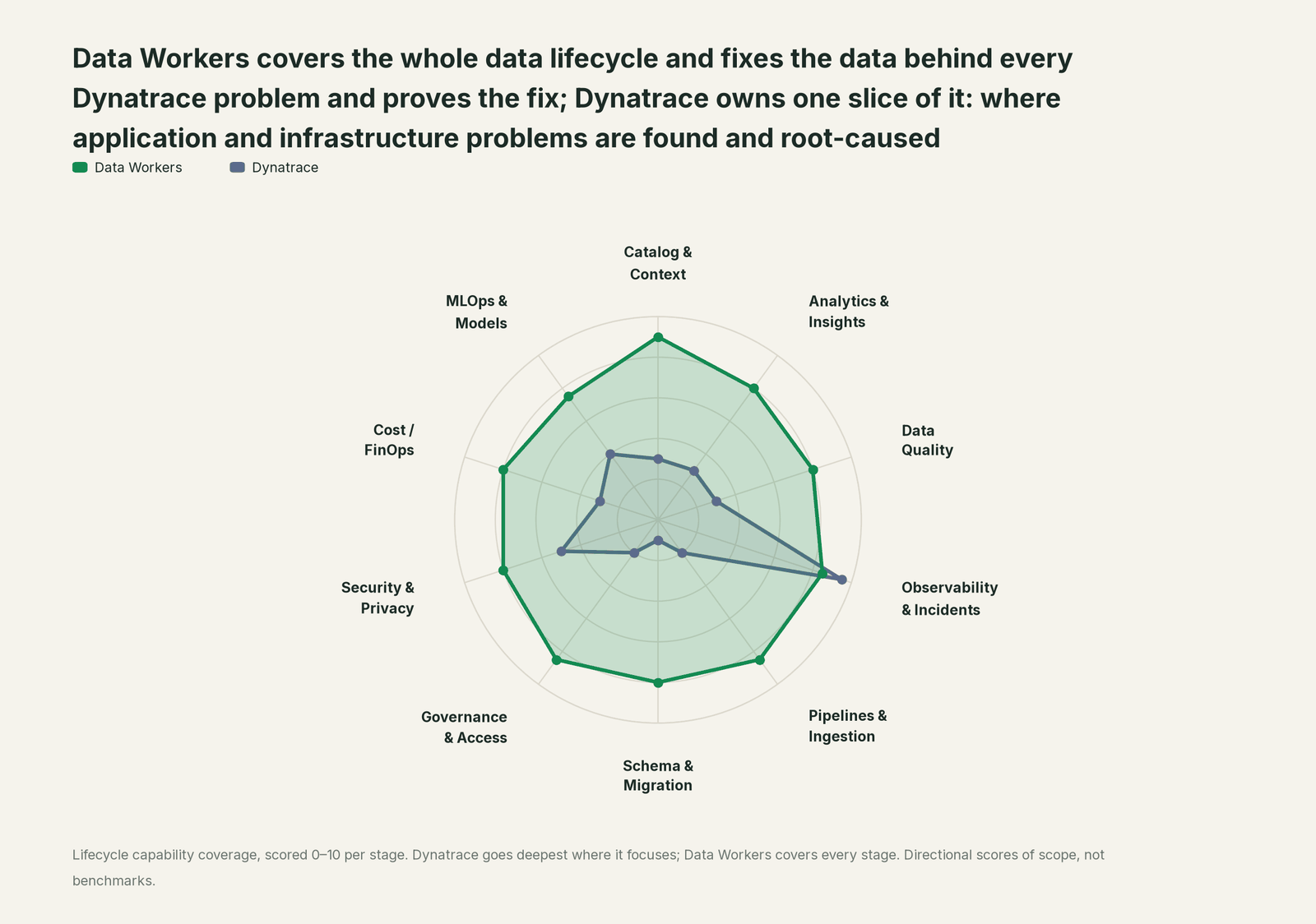 Spider chart of ten jobs a data team does: Data Workers covers the whole list, Dynatrace goes deep on its own area