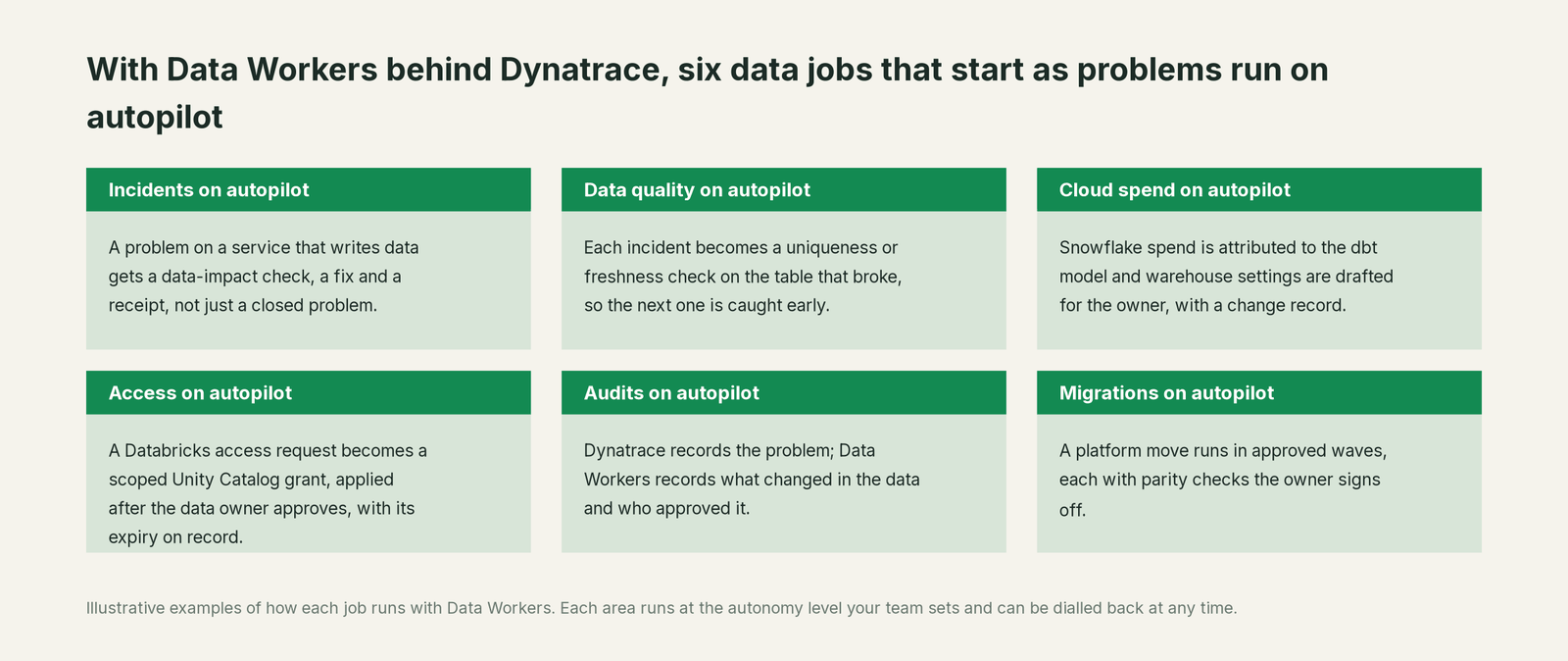 Six jobs that run on autopilot with Data Workers next to Dynatrace, with a concrete example of each