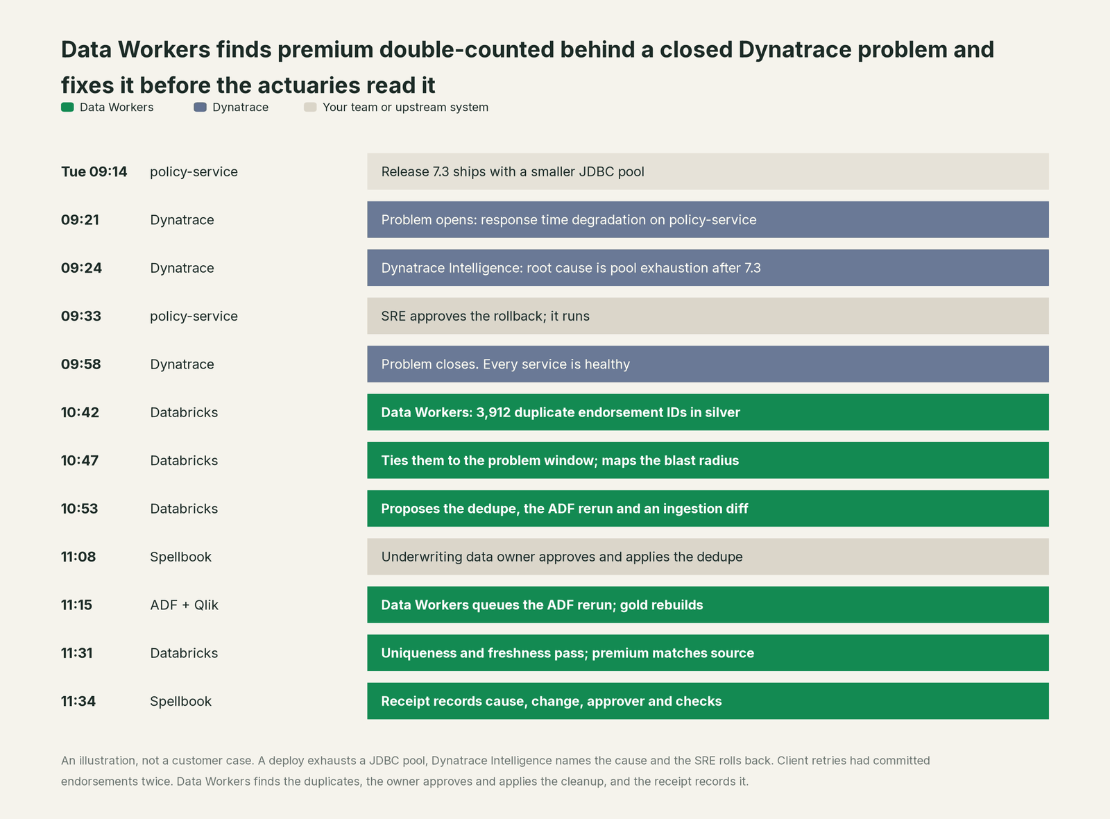 Incident timeline across the stack: what Dynatrace, your team and Data Workers each do, step by step