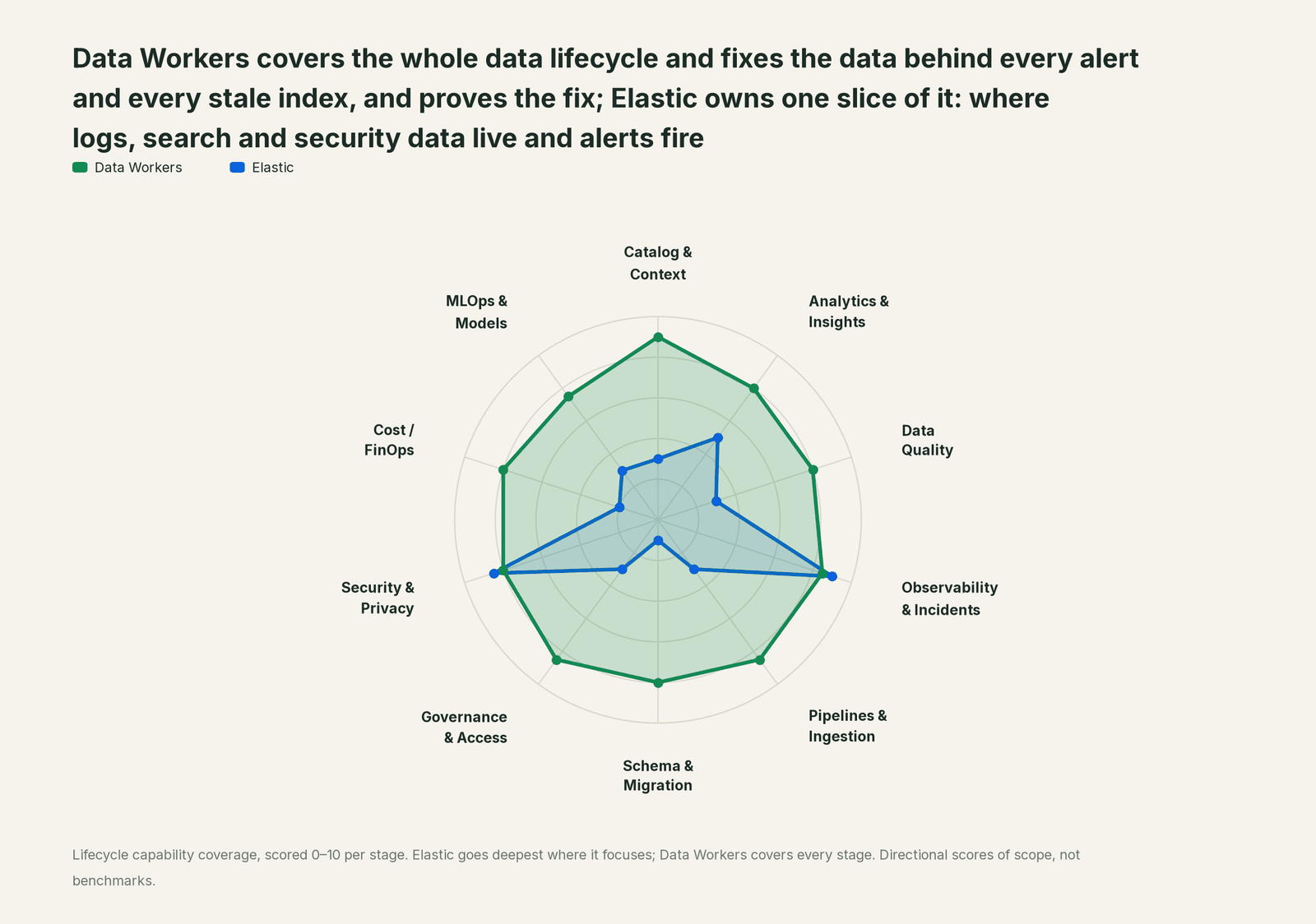 Spider chart of ten jobs a data team does: Data Workers covers the whole list, Elastic goes deep on its own area