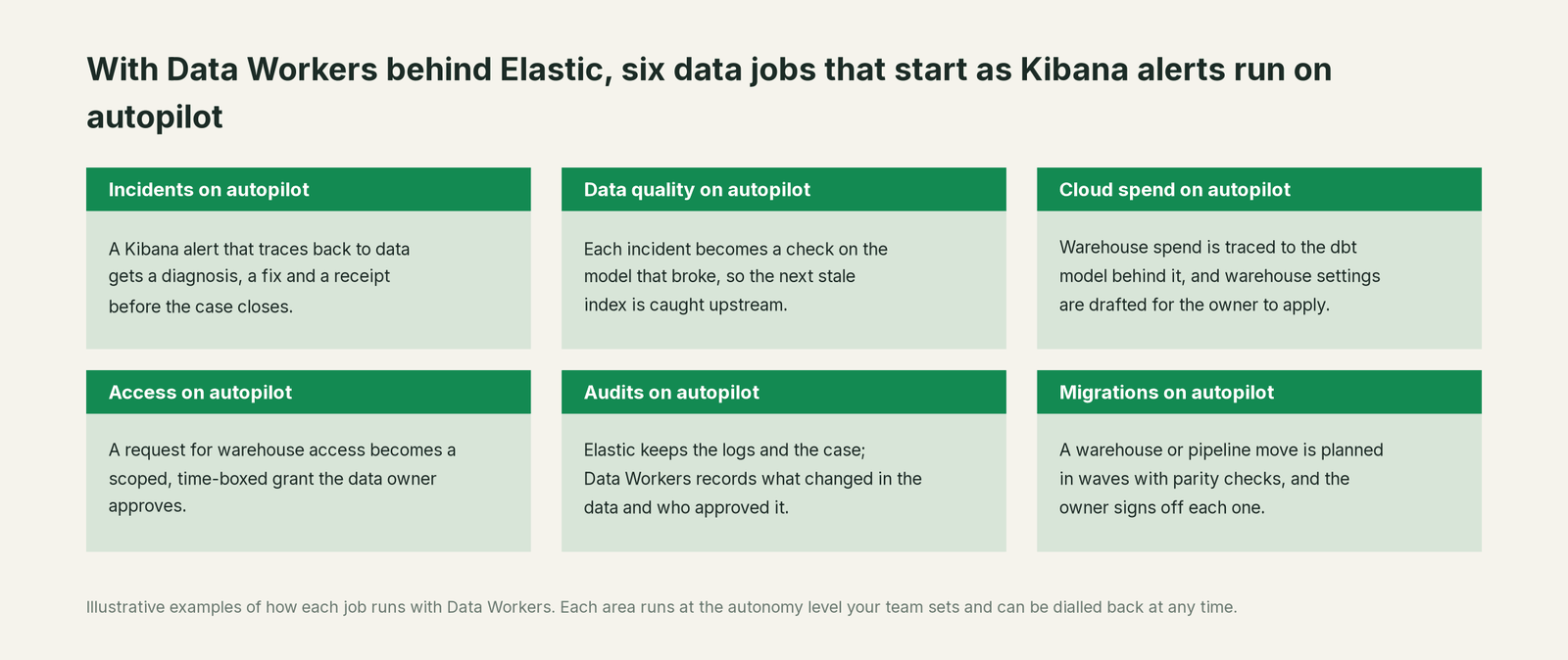 Six jobs that run on autopilot with Data Workers next to Elastic, with a concrete example of each