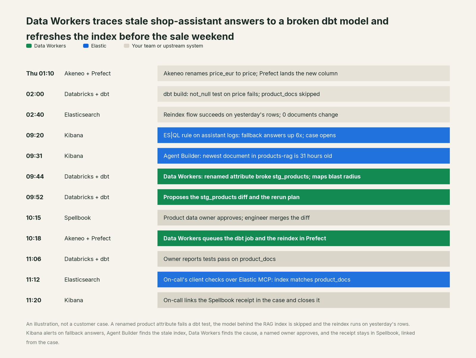 Incident timeline across the stack: what Elastic, your team and Data Workers each do, step by step