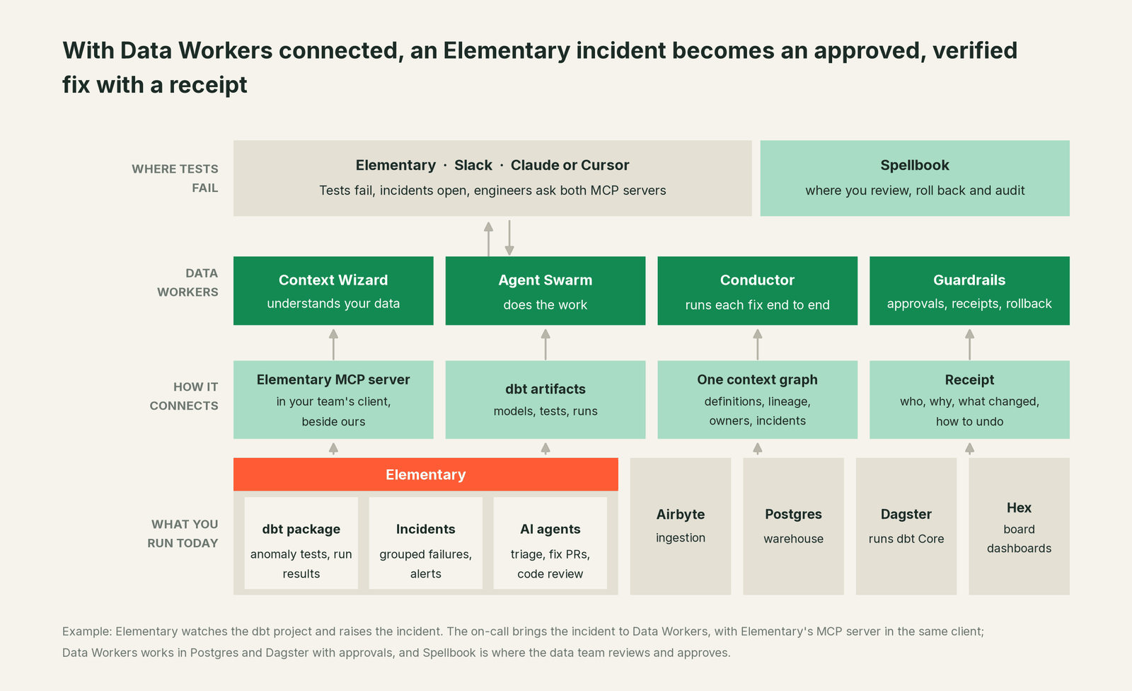 How Data Workers fits with Elementary: your coding agent on top, Data Workers in the middle, your estate underneath