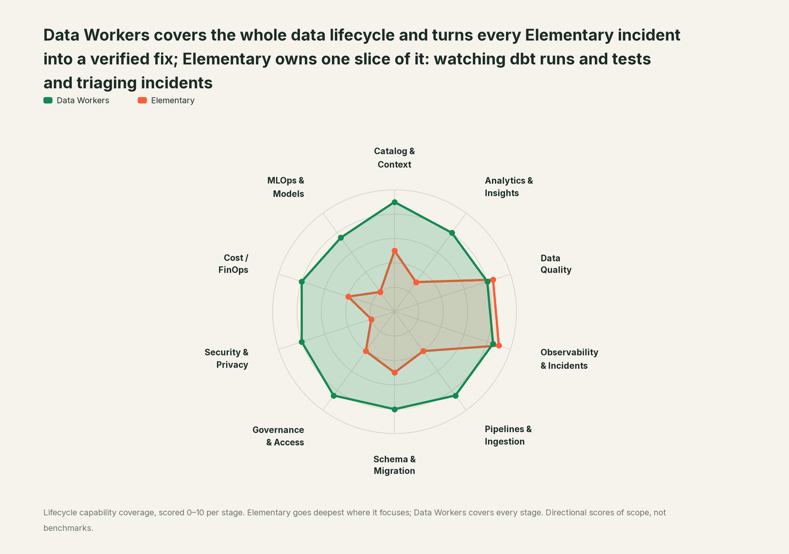 Spider chart of ten jobs a data team does: Data Workers covers the whole list, Elementary goes deep on its own area